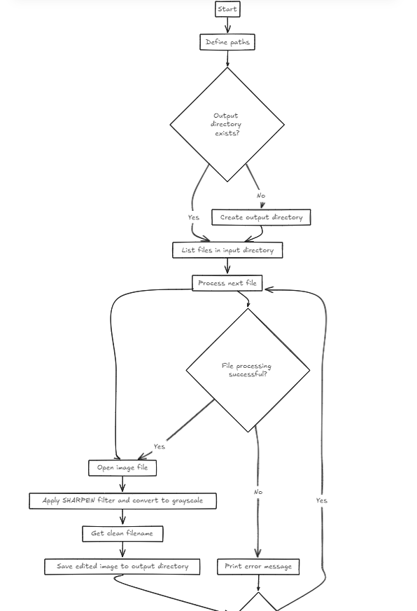 flow chart of How to Automate Image Editing in Python code