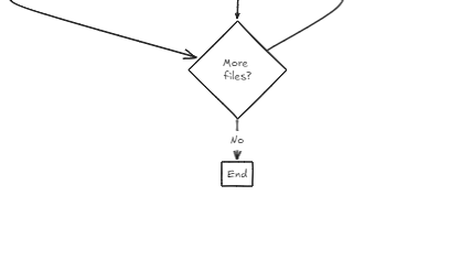  continuation of the flow chart of How to Automate Image Editing in Python