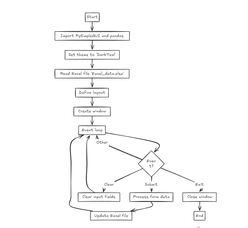 flowchart of how the excl form works 