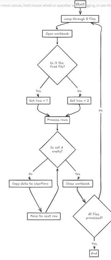 flow chart of code of How to Consolidate Data from Multiple Excel Files with VBA in One Click