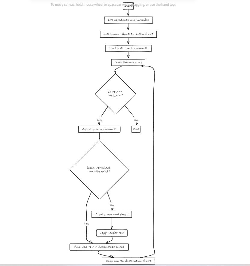 the flow chart of the code on How to Automatically Organize Data into Separate Sheets Based on Criteria in Excel Using VBA