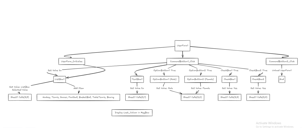 The flowchart of the code on How to Use VBA to Input Data from a User Form into Excel