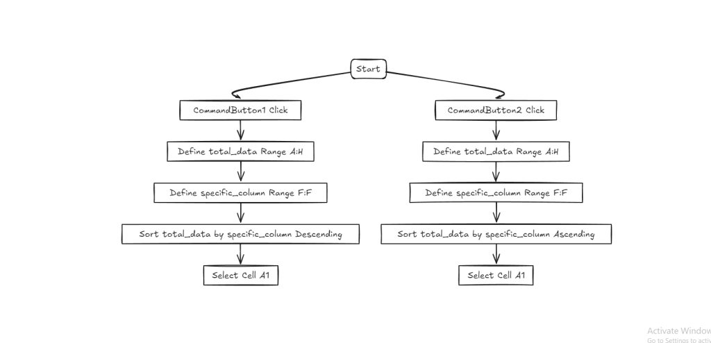 the flow chart of How to Sort Data in Excel Using VBA Buttons 