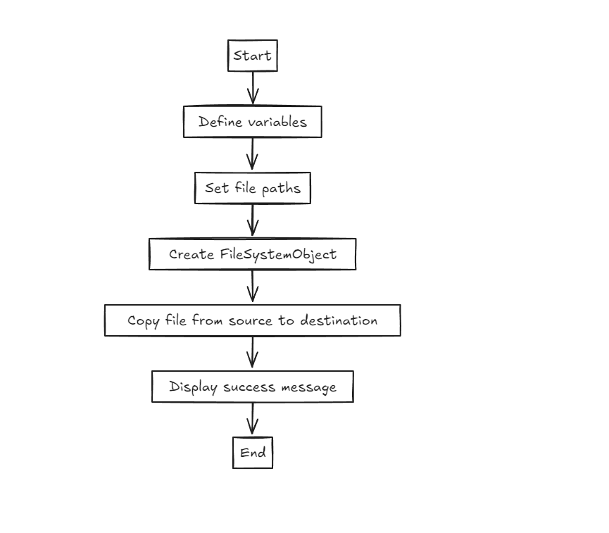 the code flow chart of How to Copy Excel Files Between Folders Using VBA in Excel