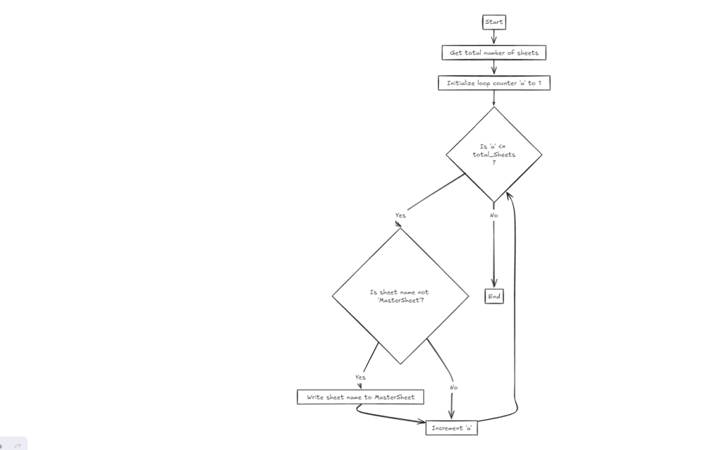 Flow Chart the code on How to List Worksheet Names in Excel Automatically Using VBA