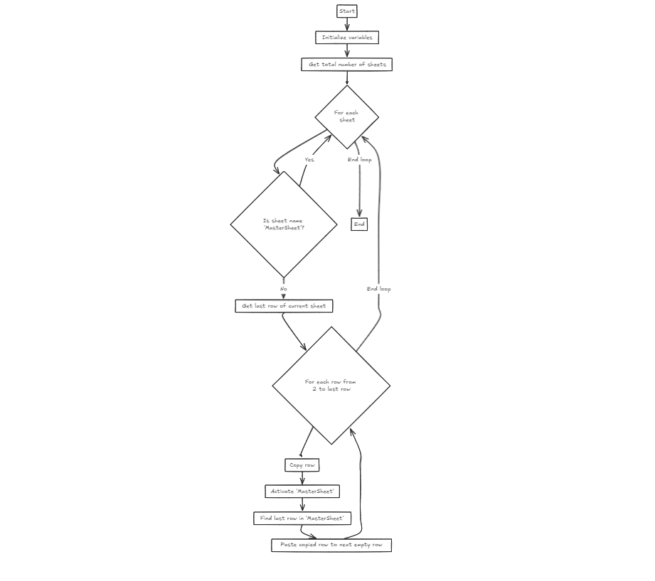  flow chart of the code on How to Combine Data from Multiple Sheets into a MasterSheet