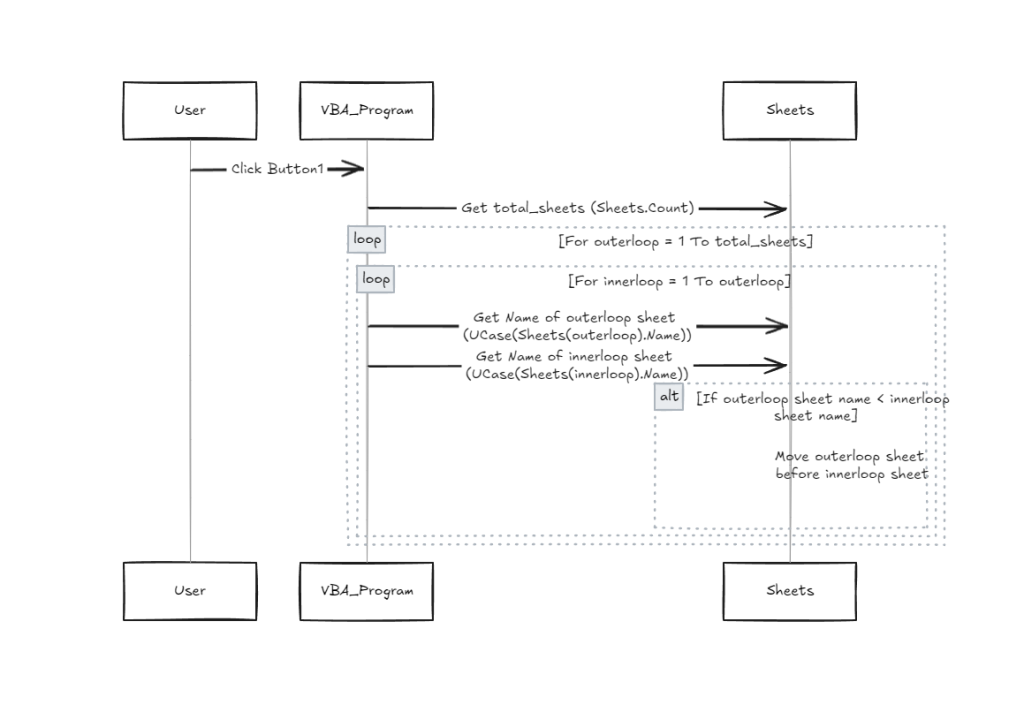 flow chart of How to Sort Excel Sheets Alphabetically Using VBA