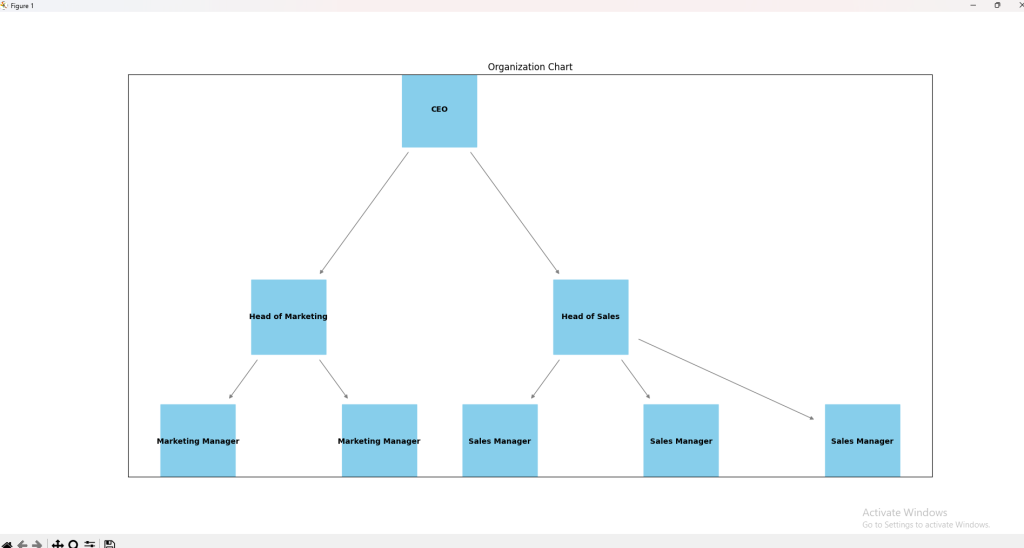 The Result of building organization chart with  phython and NetworkX