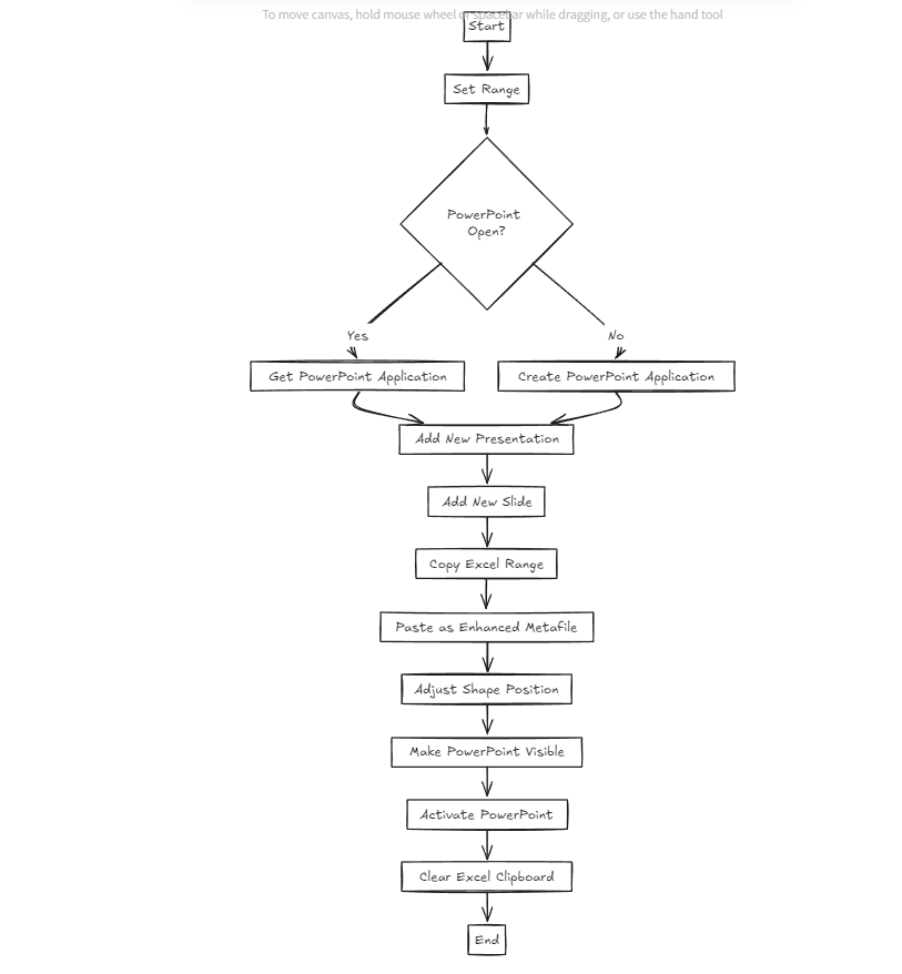 Flow chart of the code on How to Copy Excel Data to PowerPoint Using VBA 