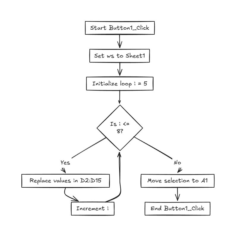 FLow Chart of the code on How to Replace Values in a Range Using VBA Without Selection